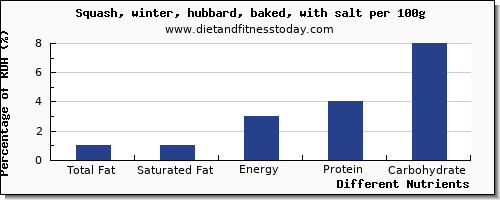 chart to show highest total fat in fat in winter squash per 100g